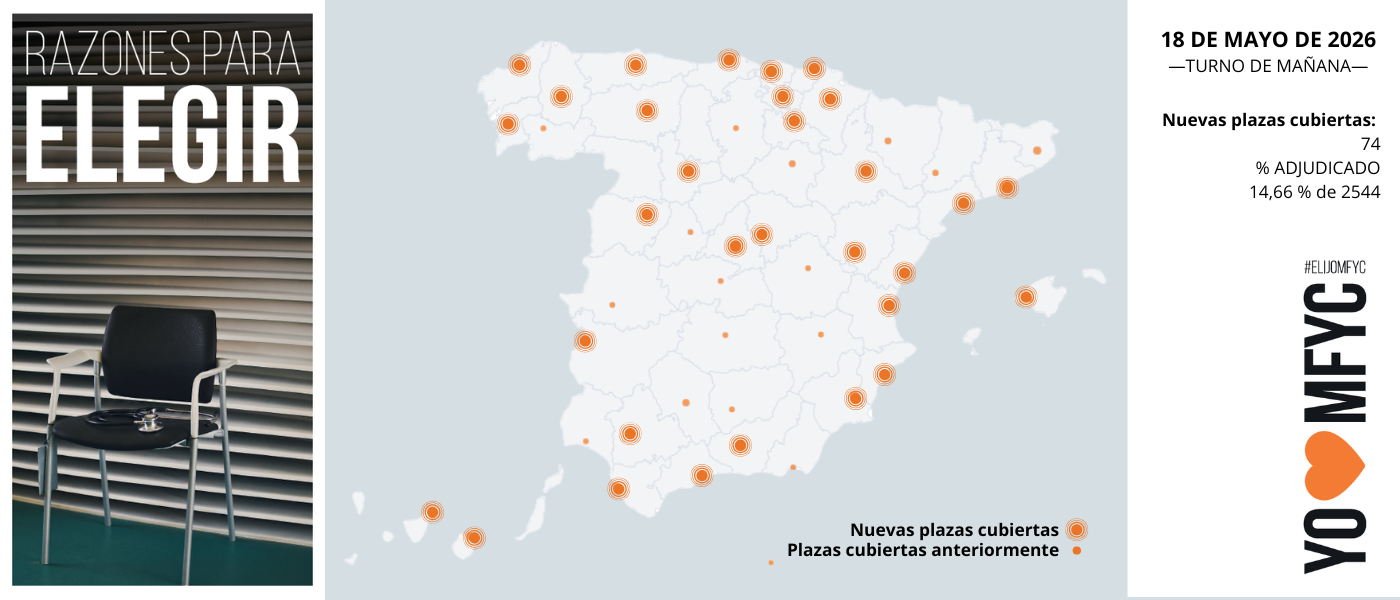 OBSERVATORIO ELIJOMFYC: Medicina Familiar alcanza las 373 plazas adjudicadas y mantiene el liderazgo entre las especialidades más elegidas del día